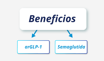 Beneficios del agonista de receptor de GLP-1 - Semaglutida, en pacientes con Diabetes tipo 2 y alteraciones de la función renal.