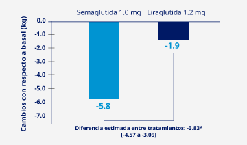 Eficacia y seguridad de semaglutida 1 mg semanal vs liraglutida 1,2mg/día en pacientes con diabetes tipo 2.